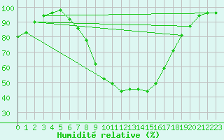Courbe de l'humidit relative pour Sjaelsmark