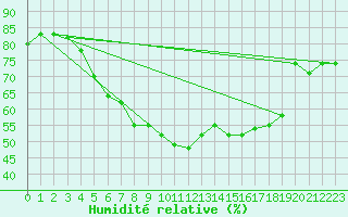 Courbe de l'humidit relative pour Hatay