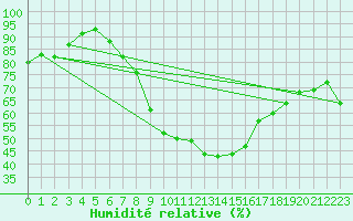 Courbe de l'humidit relative pour Beerfelden