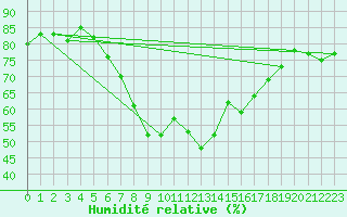 Courbe de l'humidit relative pour Askov