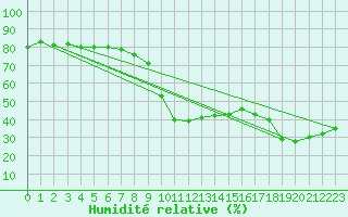 Courbe de l'humidit relative pour Marseille - Saint-Loup (13)