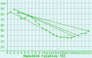 Courbe de l'humidit relative pour Saint-Nazaire-d'Aude (11)