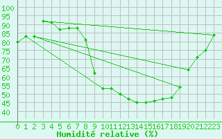 Courbe de l'humidit relative pour Eisenach