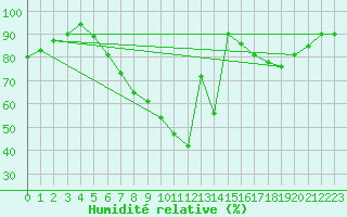 Courbe de l'humidit relative pour Kuemmersruck