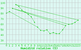 Courbe de l'humidit relative pour Warburg