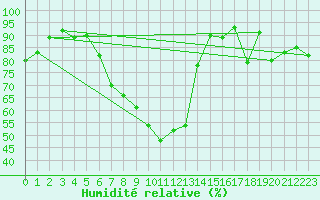 Courbe de l'humidit relative pour Attenkam