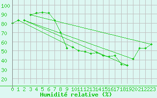 Courbe de l'humidit relative pour Gsgen