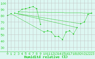 Courbe de l'humidit relative pour Toulon (83)