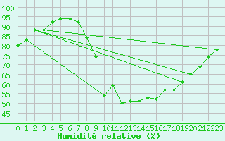 Courbe de l'humidit relative pour Gourdon (46)