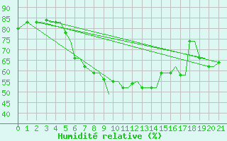 Courbe de l'humidit relative pour Chrysoupoli Airport