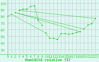 Courbe de l'humidit relative pour Coleshill