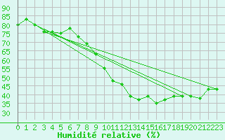 Courbe de l'humidit relative pour Orange (84)