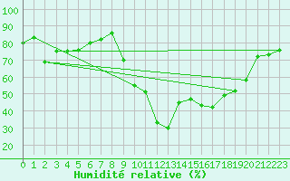 Courbe de l'humidit relative pour Formigures (66)