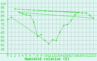 Courbe de l'humidit relative pour Trapani / Birgi