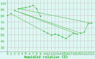 Courbe de l'humidit relative pour Saint-Germain-le-Guillaume (53)