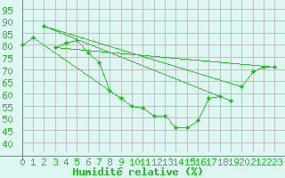 Courbe de l'humidit relative pour Kikinda