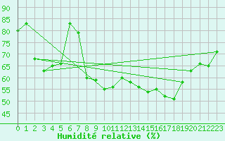 Courbe de l'humidit relative pour Klippeneck