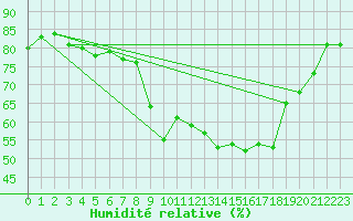 Courbe de l'humidit relative pour Floda
