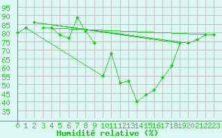 Courbe de l'humidit relative pour Sion (Sw)