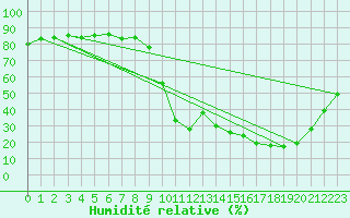 Courbe de l'humidit relative pour Ontinyent (Esp)