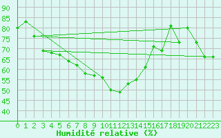 Courbe de l'humidit relative pour Grand Saint Bernard (Sw)