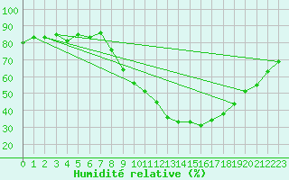 Courbe de l'humidit relative pour Soria (Esp)