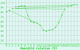 Courbe de l'humidit relative pour Seefeld