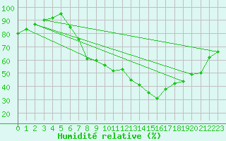 Courbe de l'humidit relative pour Constance (All)