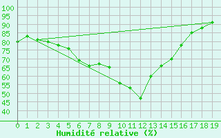 Courbe de l'humidit relative pour Warth