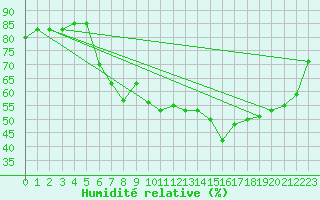 Courbe de l'humidit relative pour Boulogne (62)