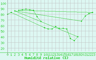 Courbe de l'humidit relative pour Calvi (2B)