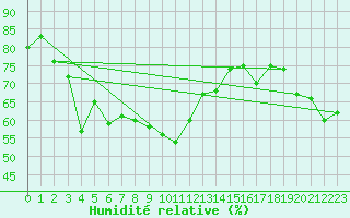 Courbe de l'humidit relative pour Veggli Ii