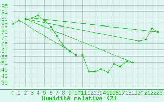 Courbe de l'humidit relative pour Eisenach