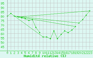 Courbe de l'humidit relative pour Melle (Be)