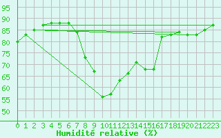 Courbe de l'humidit relative pour Elgoibar