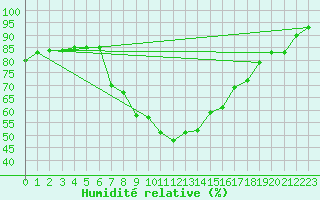 Courbe de l'humidit relative pour Rauris