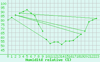 Courbe de l'humidit relative pour Diepenbeek (Be)