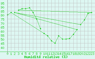 Courbe de l'humidit relative pour Lerida (Esp)