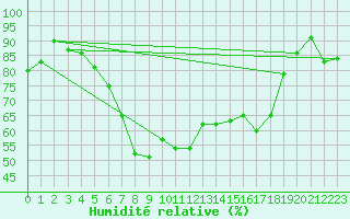 Courbe de l'humidit relative pour Furuneset