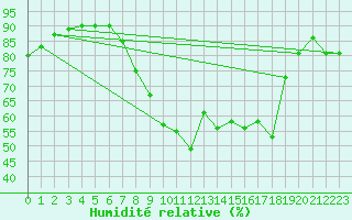Courbe de l'humidit relative pour Belmullet