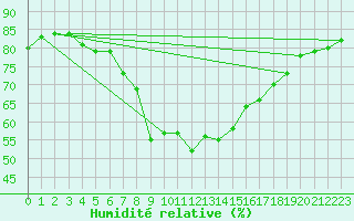 Courbe de l'humidit relative pour Valencia
