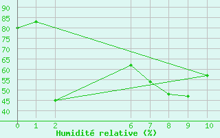 Courbe de l'humidit relative pour El Arish