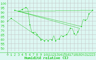 Courbe de l'humidit relative pour Bournemouth (UK)