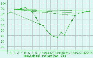 Courbe de l'humidit relative pour Innsbruck