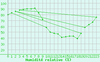 Courbe de l'humidit relative pour Daroca