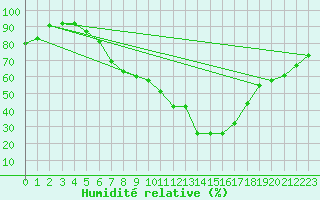 Courbe de l'humidit relative pour Constance (All)