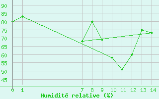 Courbe de l'humidit relative pour Visp