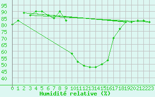 Courbe de l'humidit relative pour Cevio (Sw)