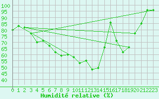 Courbe de l'humidit relative pour Emden-Koenigspolder
