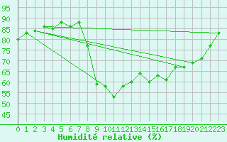 Courbe de l'humidit relative pour Xert / Chert (Esp)